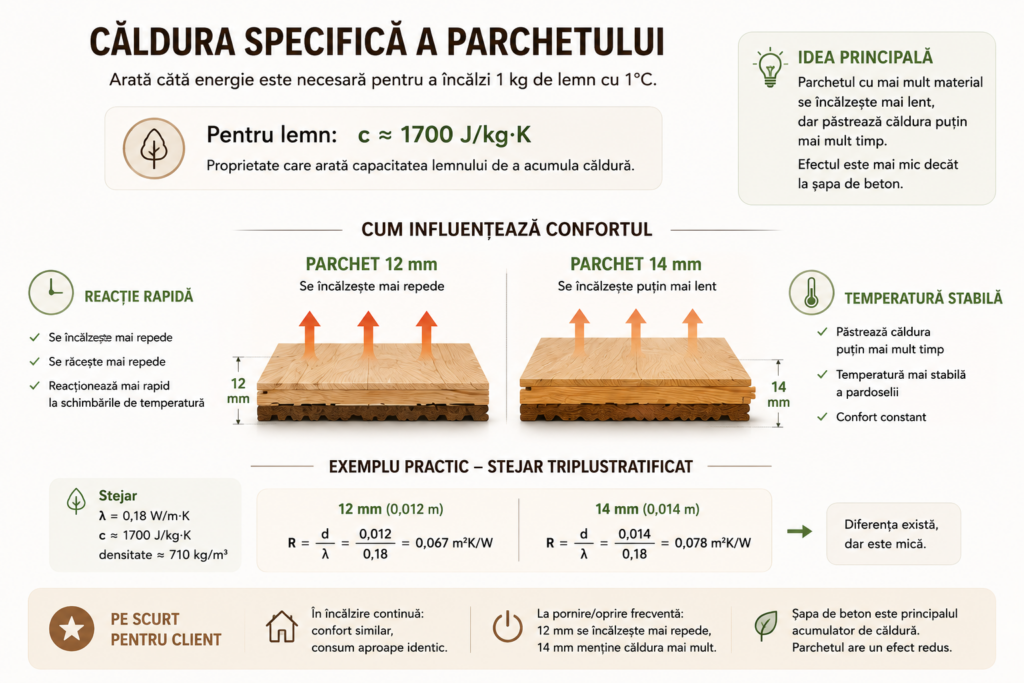 Infografic despre căldura specifică a parchetului și a materialelor pentru pardoseli, cu exemple pentru lemn, stratificat, laminat, SPC, gresie, piatră naturală și beton.