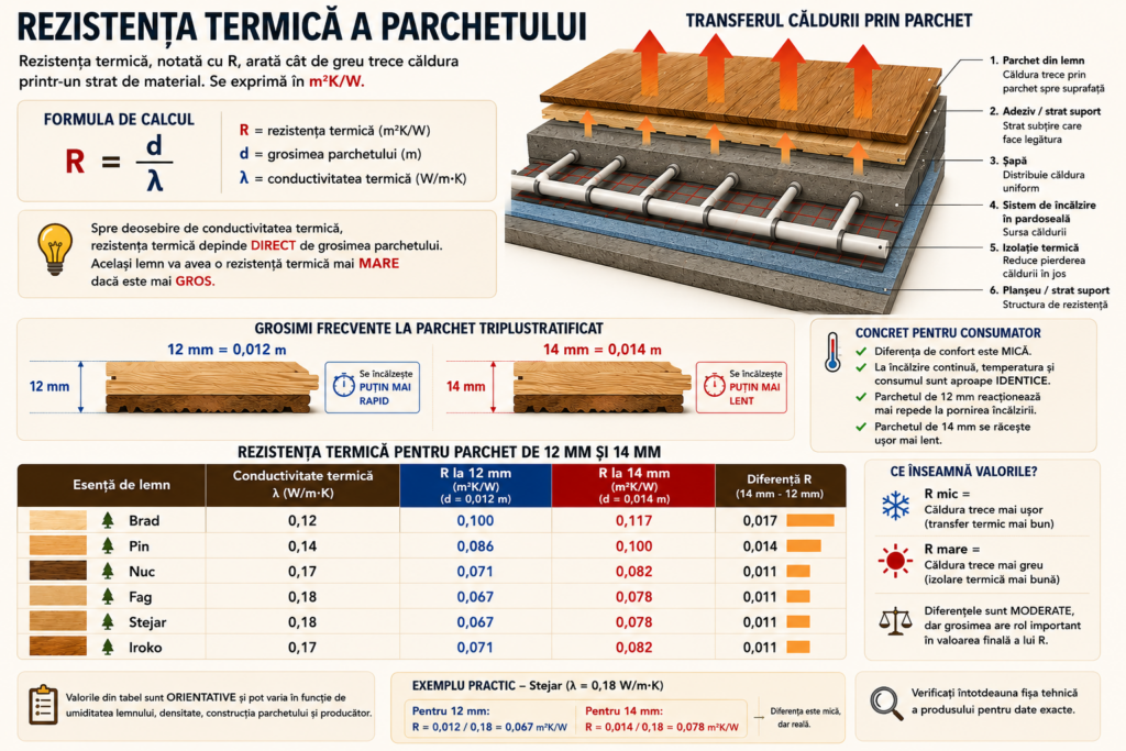 Infografic despre rezistența termică a parchetului, formula R = d/λ și influența grosimii de 12 mm și 14 mm asupra transferului căldurii în încălzirea în pardoseală.