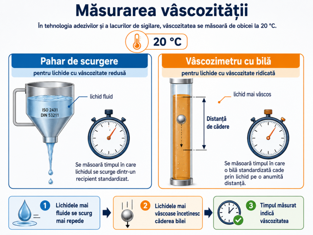 Infografic educativ despre măsurarea vâscozității lichidelor la 20 °C, folosind paharul de scurgere pentru lichide fluide și vâscozimetrul cu bilă pentru lichide mai vâscoase.