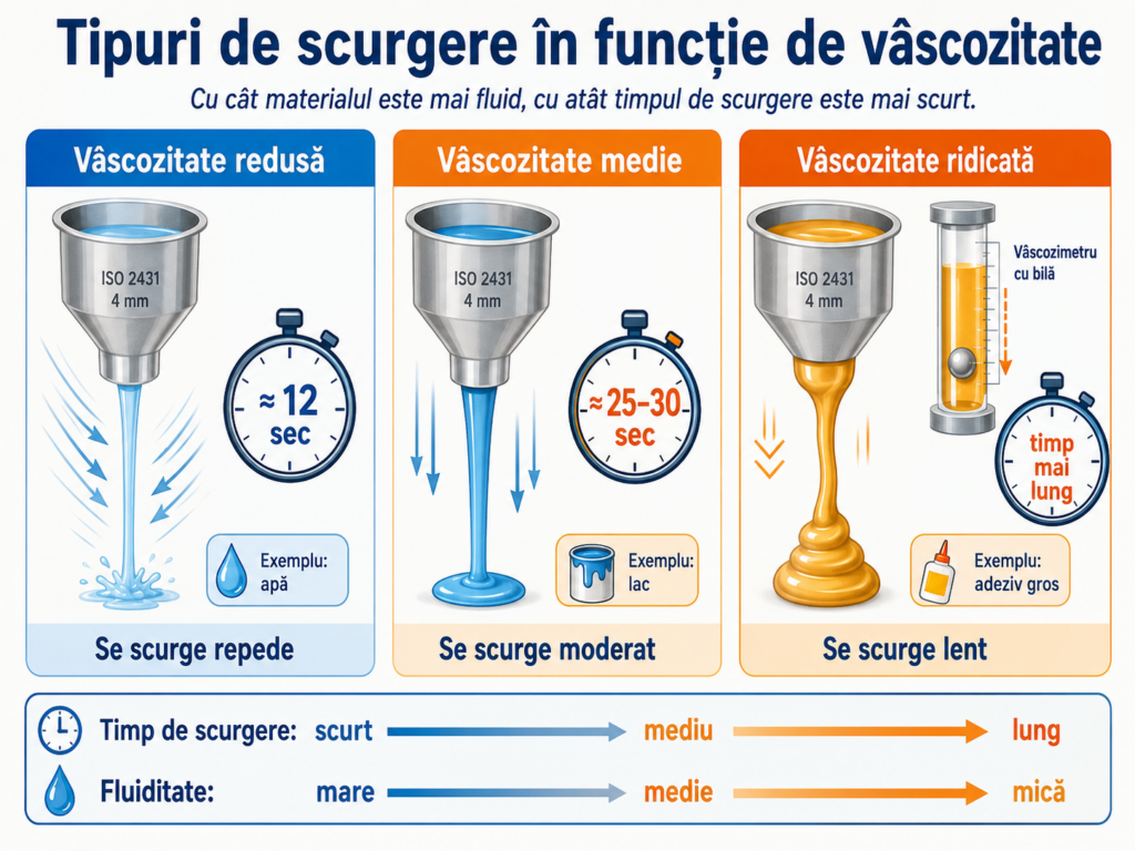 Infografic despre tipurile de scurgere în funcție de vâscozitate, comparând vâscozitatea redusă, medie și ridicată pentru apă, lacuri și adezivi folosiți la parchet.